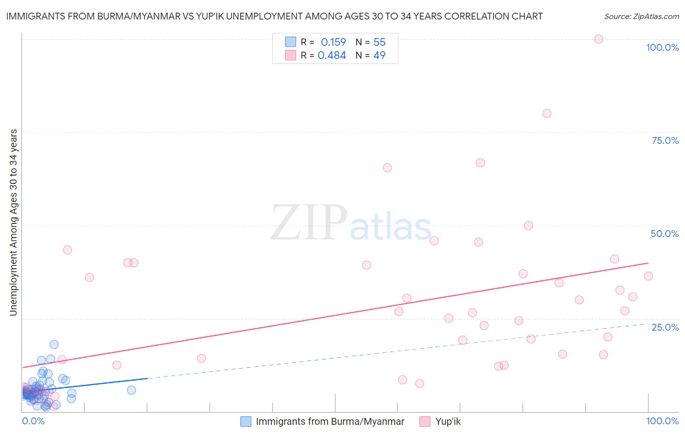 Immigrants from Burma/Myanmar vs Yup'ik Unemployment Among Ages 30 to 34 years