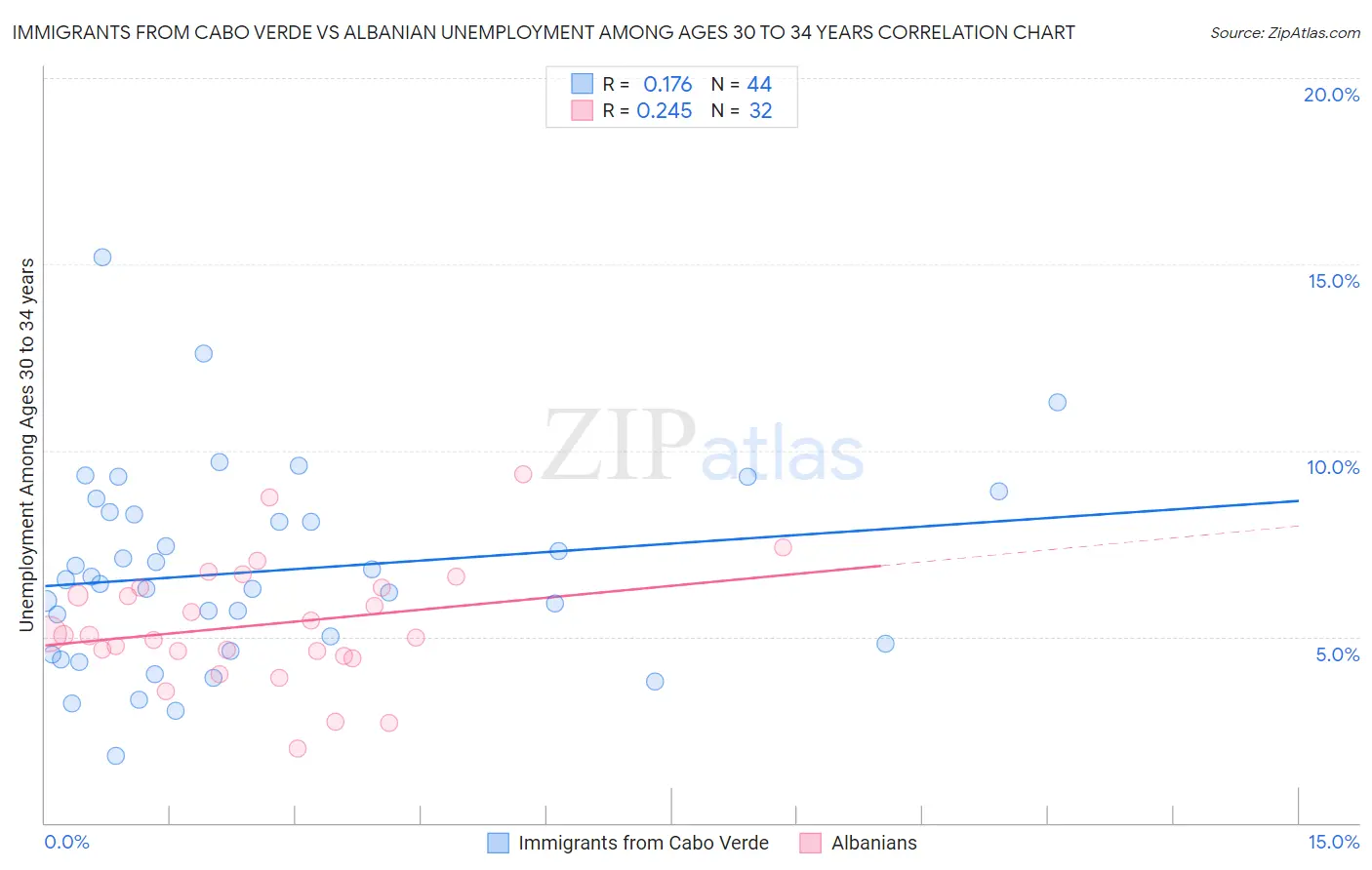 Immigrants from Cabo Verde vs Albanian Unemployment Among Ages 30 to 34 years