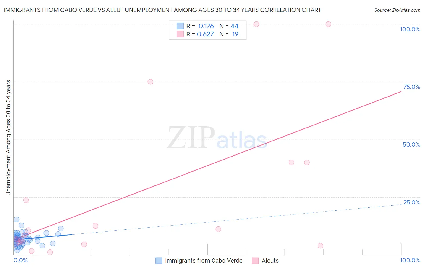 Immigrants from Cabo Verde vs Aleut Unemployment Among Ages 30 to 34 years