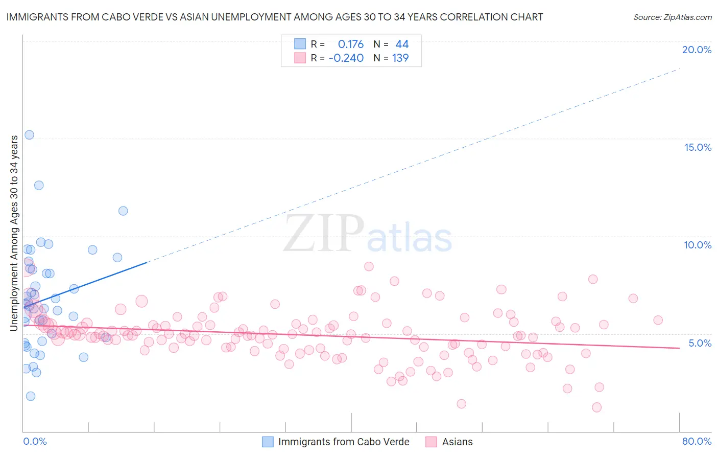 Immigrants from Cabo Verde vs Asian Unemployment Among Ages 30 to 34 years