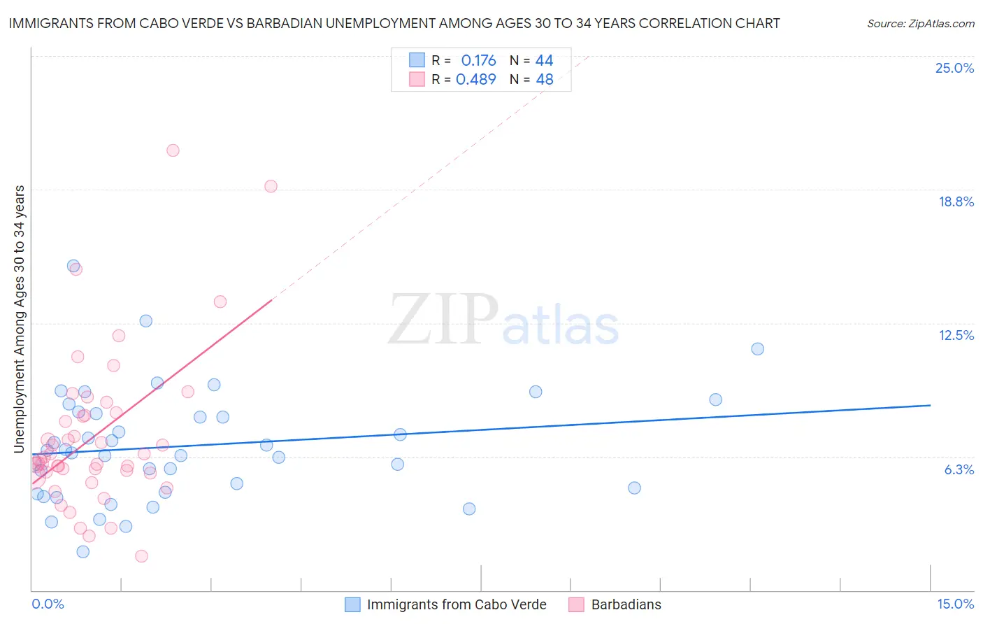 Immigrants from Cabo Verde vs Barbadian Unemployment Among Ages 30 to 34 years