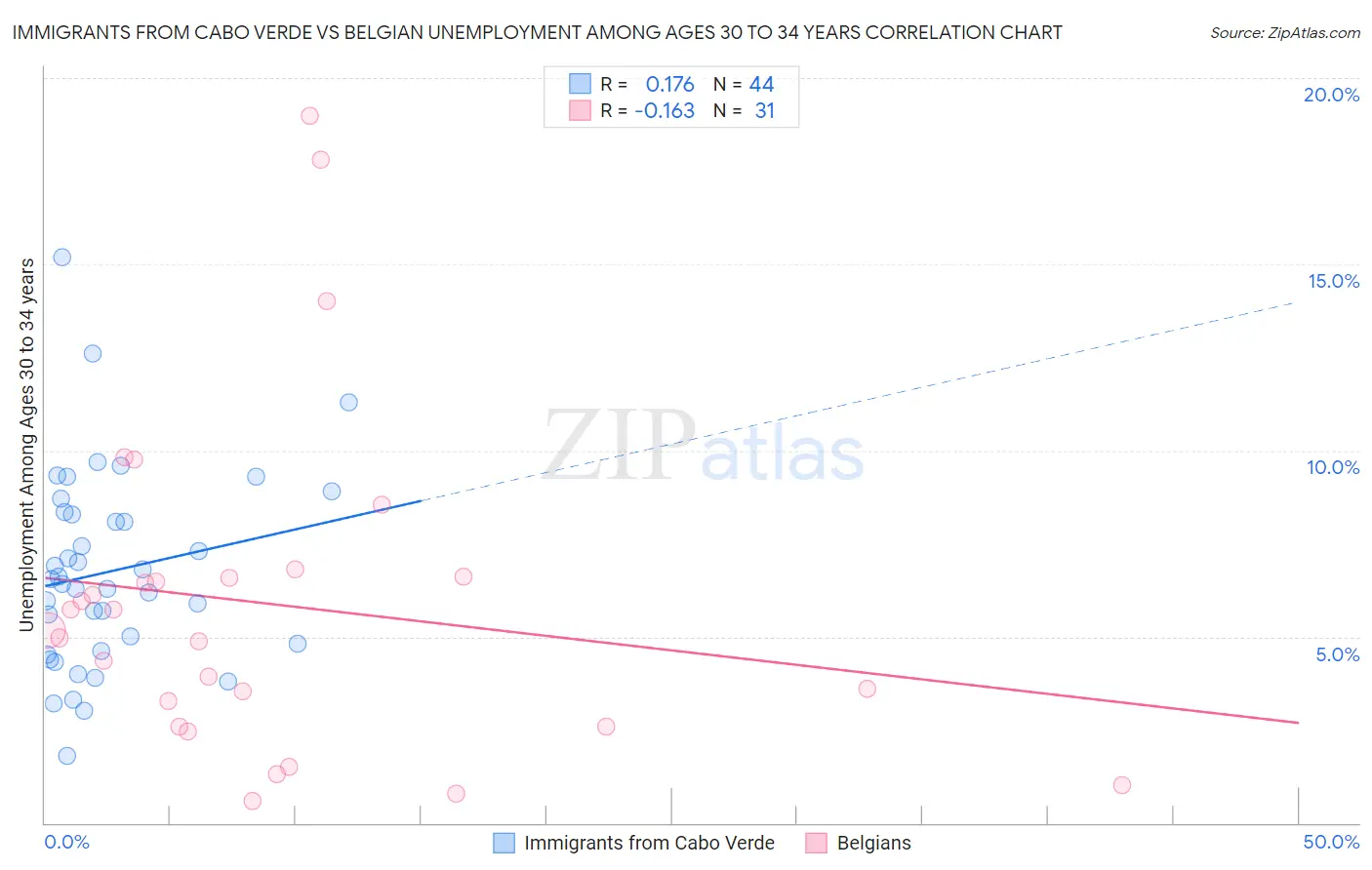 Immigrants from Cabo Verde vs Belgian Unemployment Among Ages 30 to 34 years