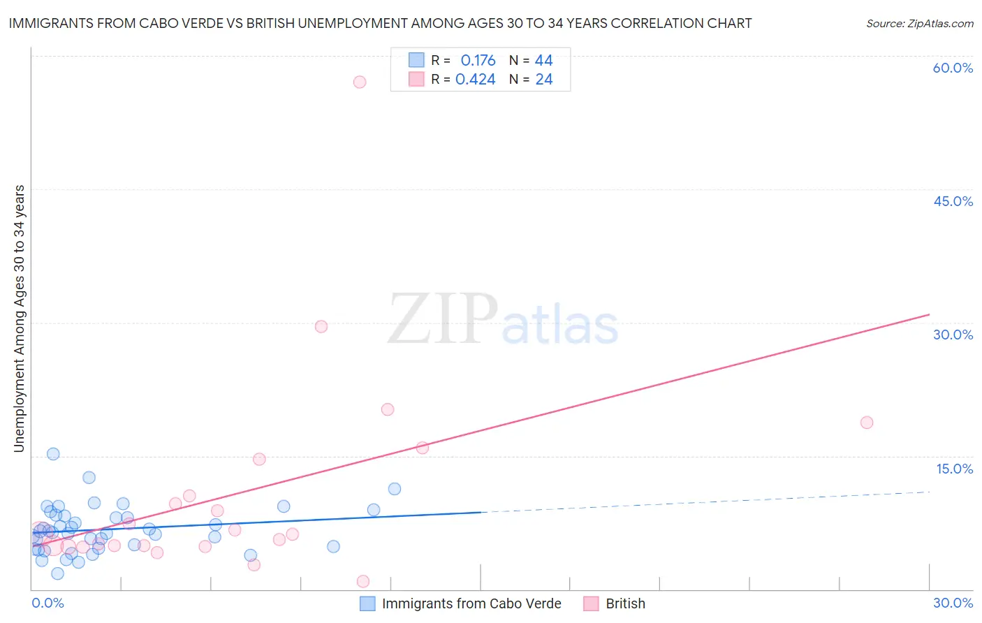 Immigrants from Cabo Verde vs British Unemployment Among Ages 30 to 34 years