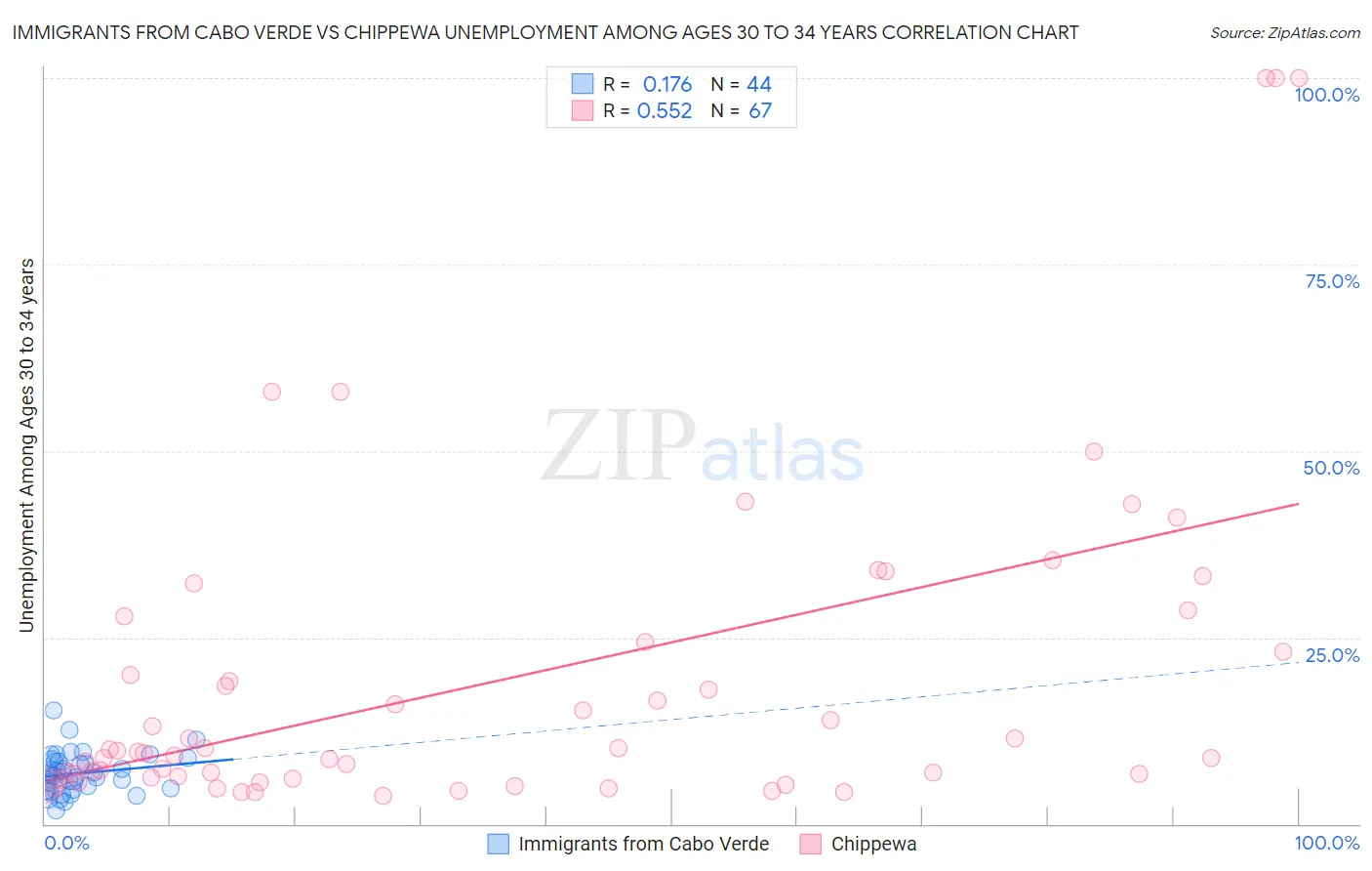 Immigrants from Cabo Verde vs Chippewa Unemployment Among Ages 30 to 34 years