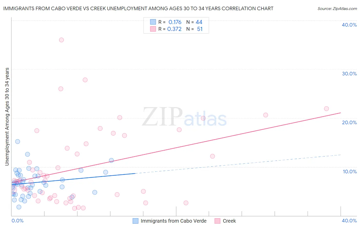 Immigrants from Cabo Verde vs Creek Unemployment Among Ages 30 to 34 years