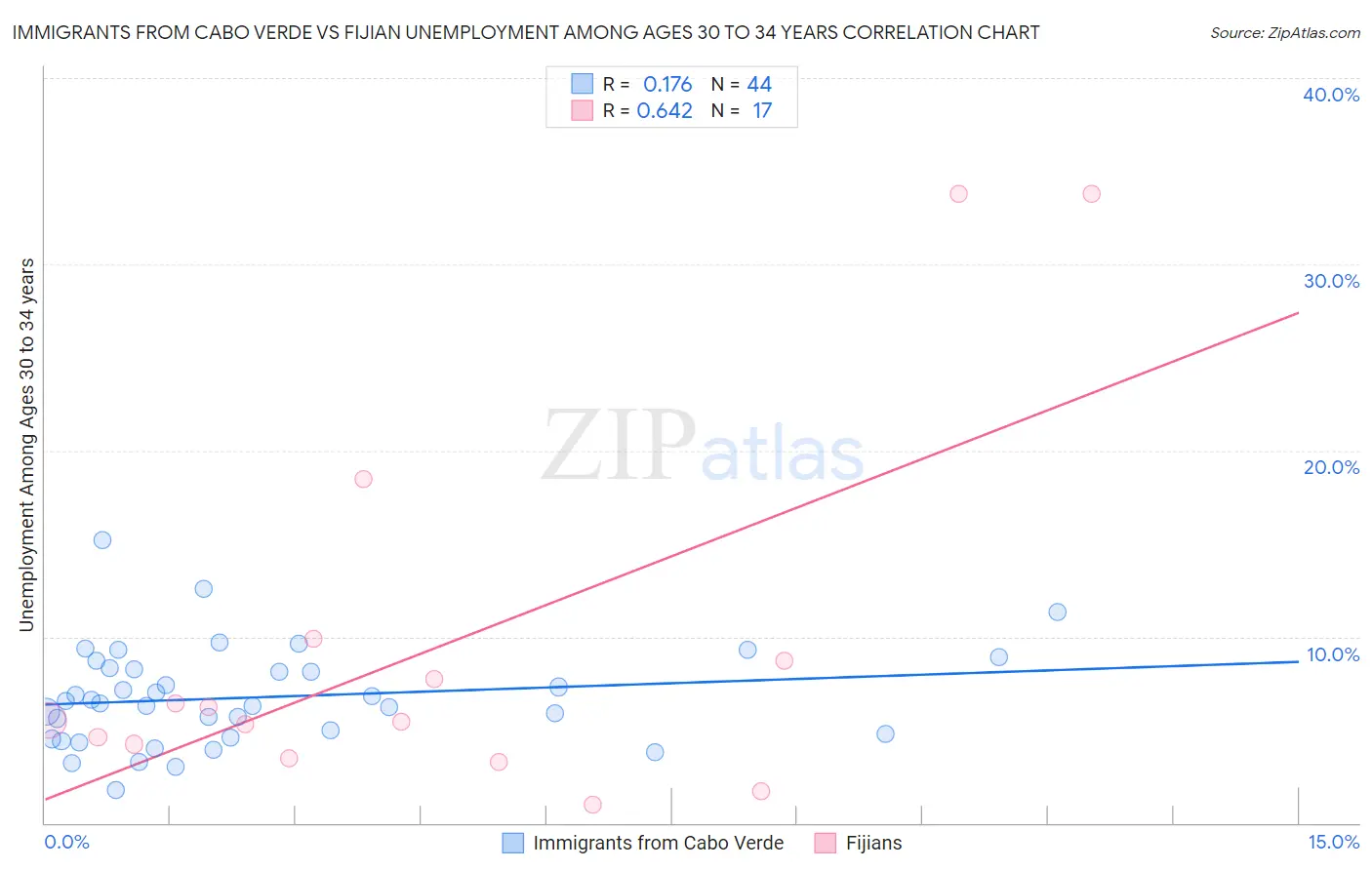 Immigrants from Cabo Verde vs Fijian Unemployment Among Ages 30 to 34 years