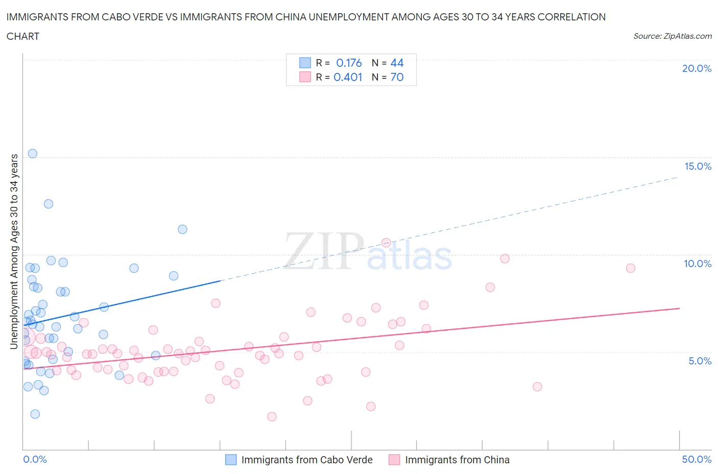 Immigrants from Cabo Verde vs Immigrants from China Unemployment Among Ages 30 to 34 years