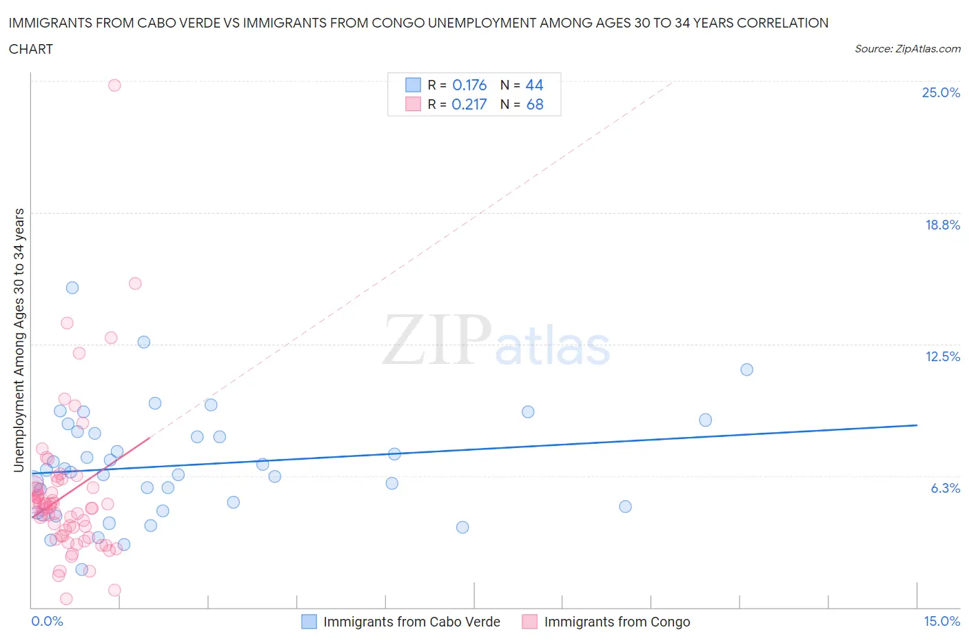 Immigrants from Cabo Verde vs Immigrants from Congo Unemployment Among Ages 30 to 34 years