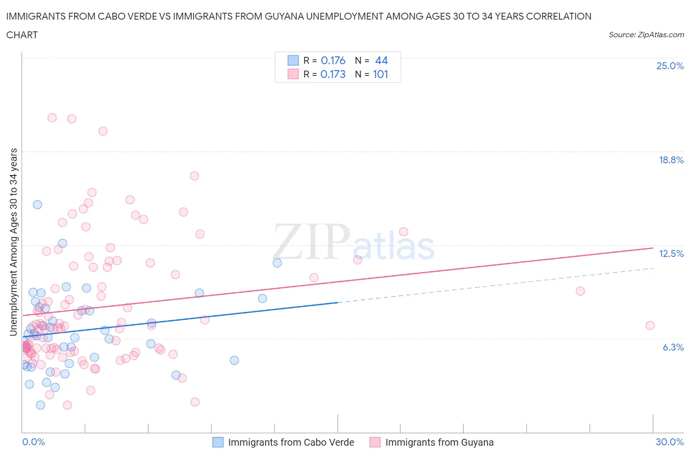 Immigrants from Cabo Verde vs Immigrants from Guyana Unemployment Among Ages 30 to 34 years