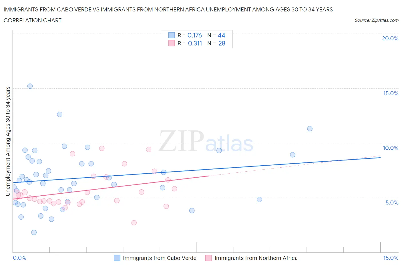 Immigrants from Cabo Verde vs Immigrants from Northern Africa Unemployment Among Ages 30 to 34 years