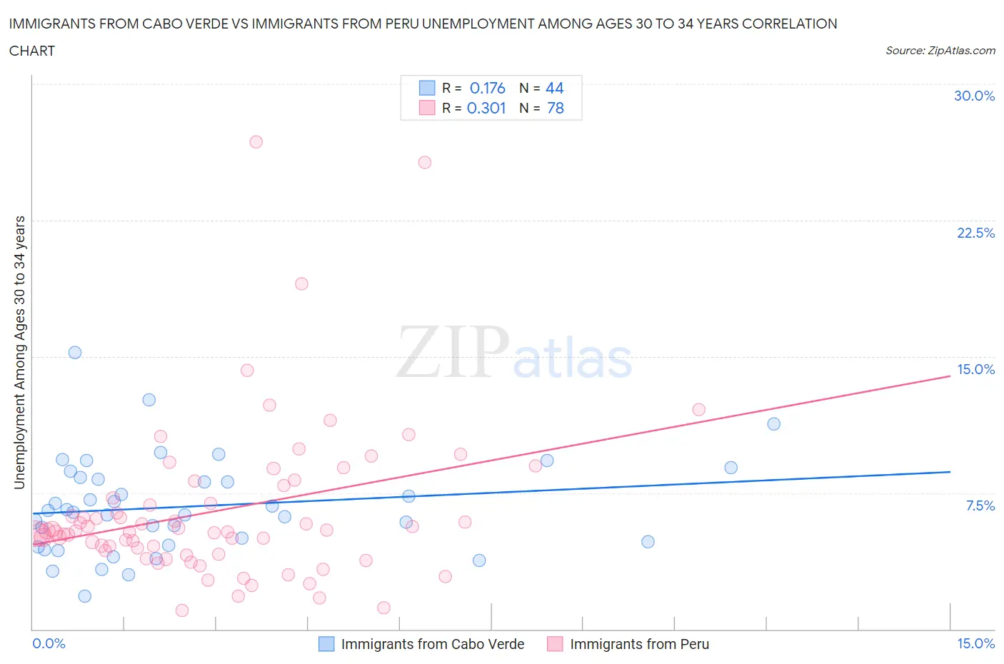 Immigrants from Cabo Verde vs Immigrants from Peru Unemployment Among Ages 30 to 34 years