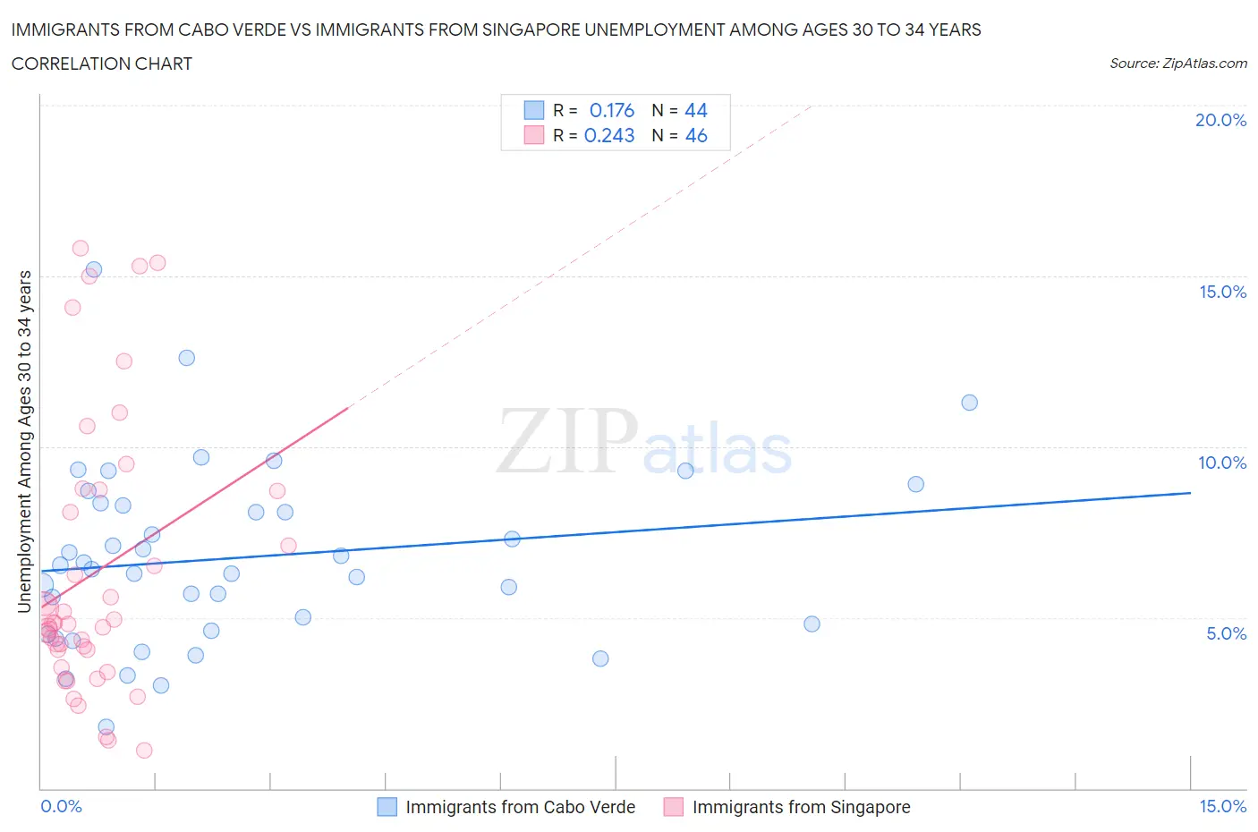 Immigrants from Cabo Verde vs Immigrants from Singapore Unemployment Among Ages 30 to 34 years