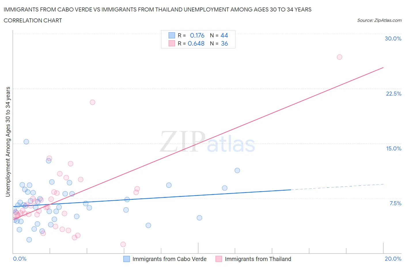 Immigrants from Cabo Verde vs Immigrants from Thailand Unemployment Among Ages 30 to 34 years