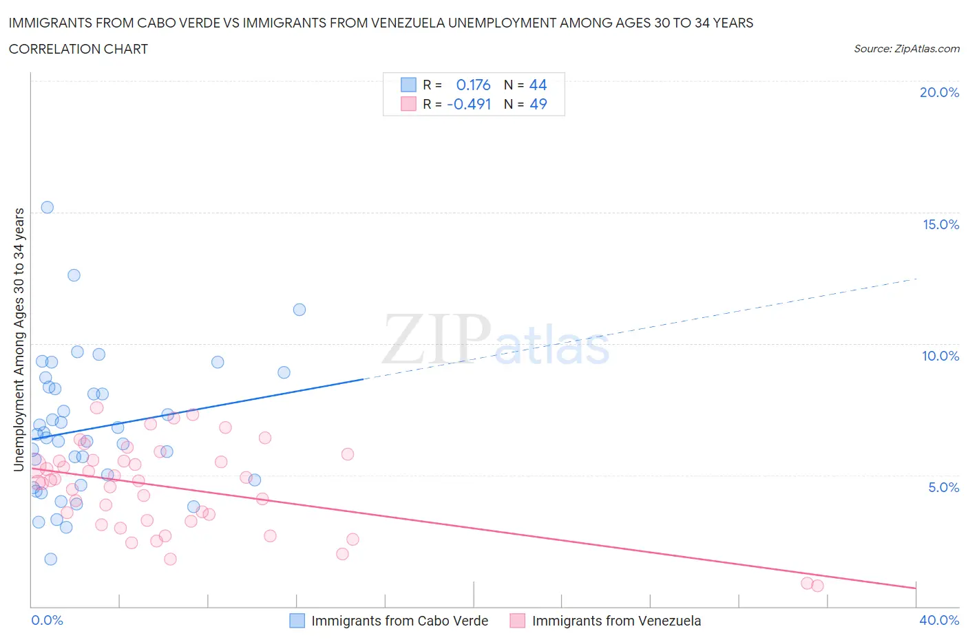 Immigrants from Cabo Verde vs Immigrants from Venezuela Unemployment Among Ages 30 to 34 years