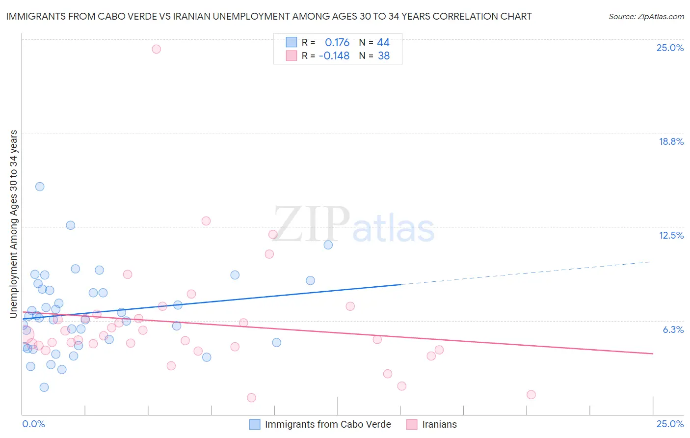 Immigrants from Cabo Verde vs Iranian Unemployment Among Ages 30 to 34 years