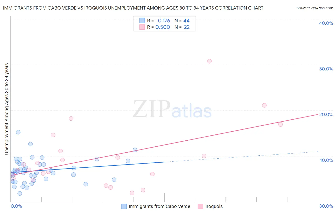 Immigrants from Cabo Verde vs Iroquois Unemployment Among Ages 30 to 34 years