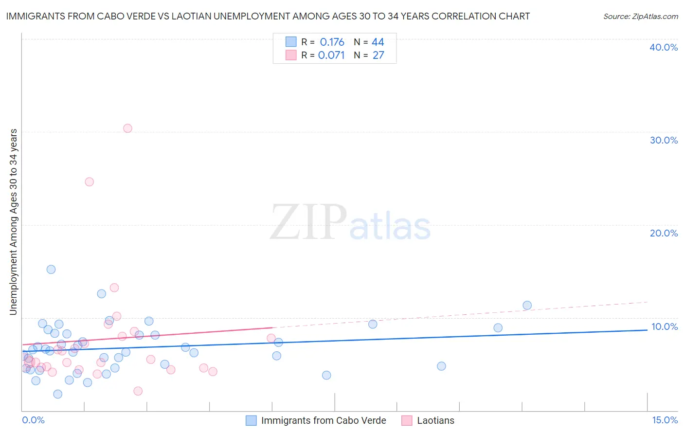 Immigrants from Cabo Verde vs Laotian Unemployment Among Ages 30 to 34 years