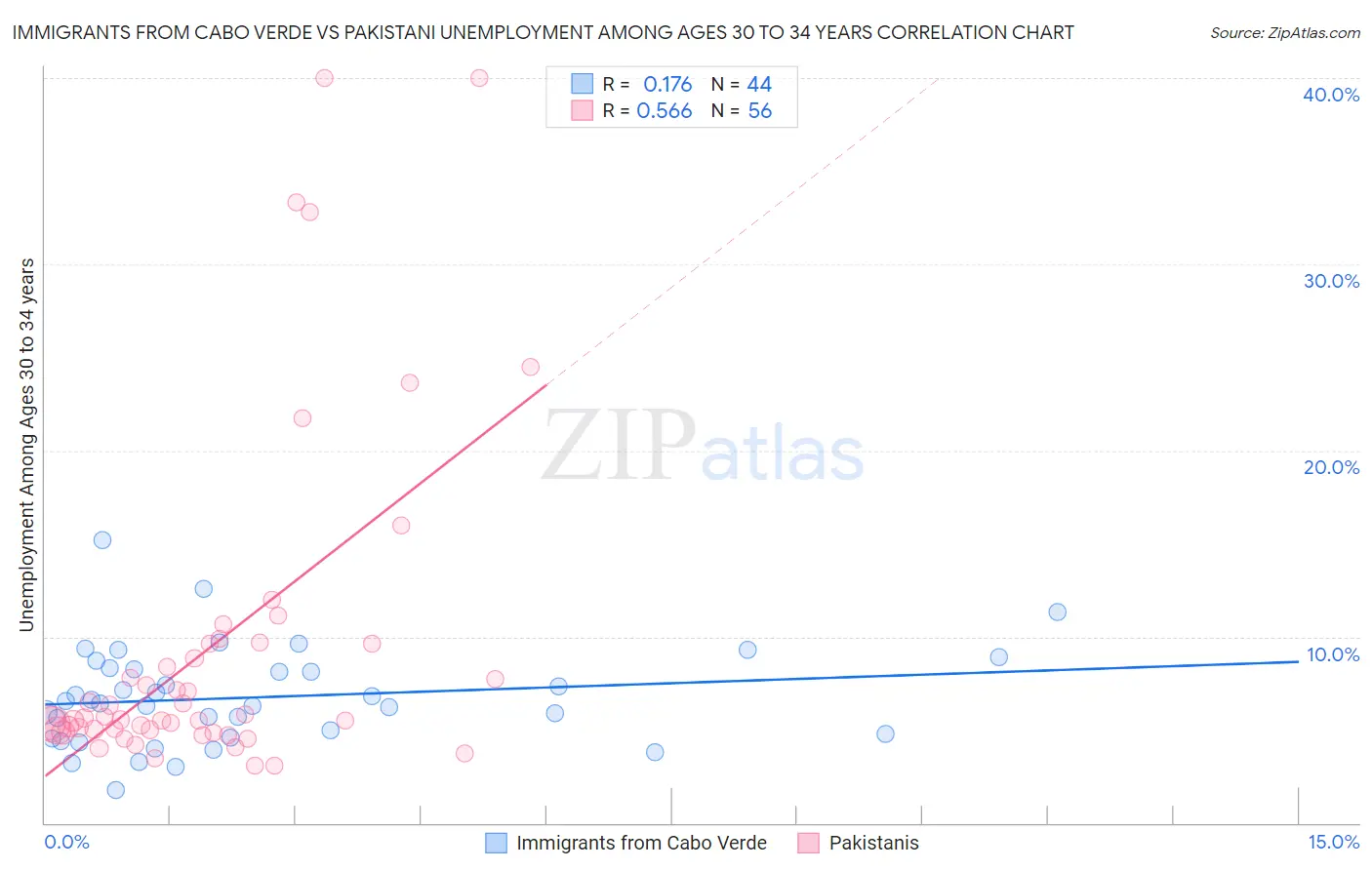 Immigrants from Cabo Verde vs Pakistani Unemployment Among Ages 30 to 34 years