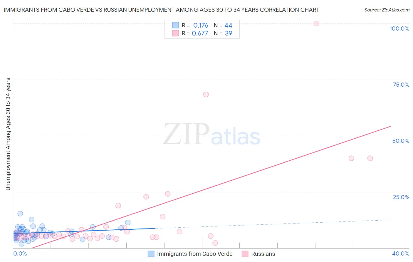 Immigrants from Cabo Verde vs Russian Unemployment Among Ages 30 to 34 years