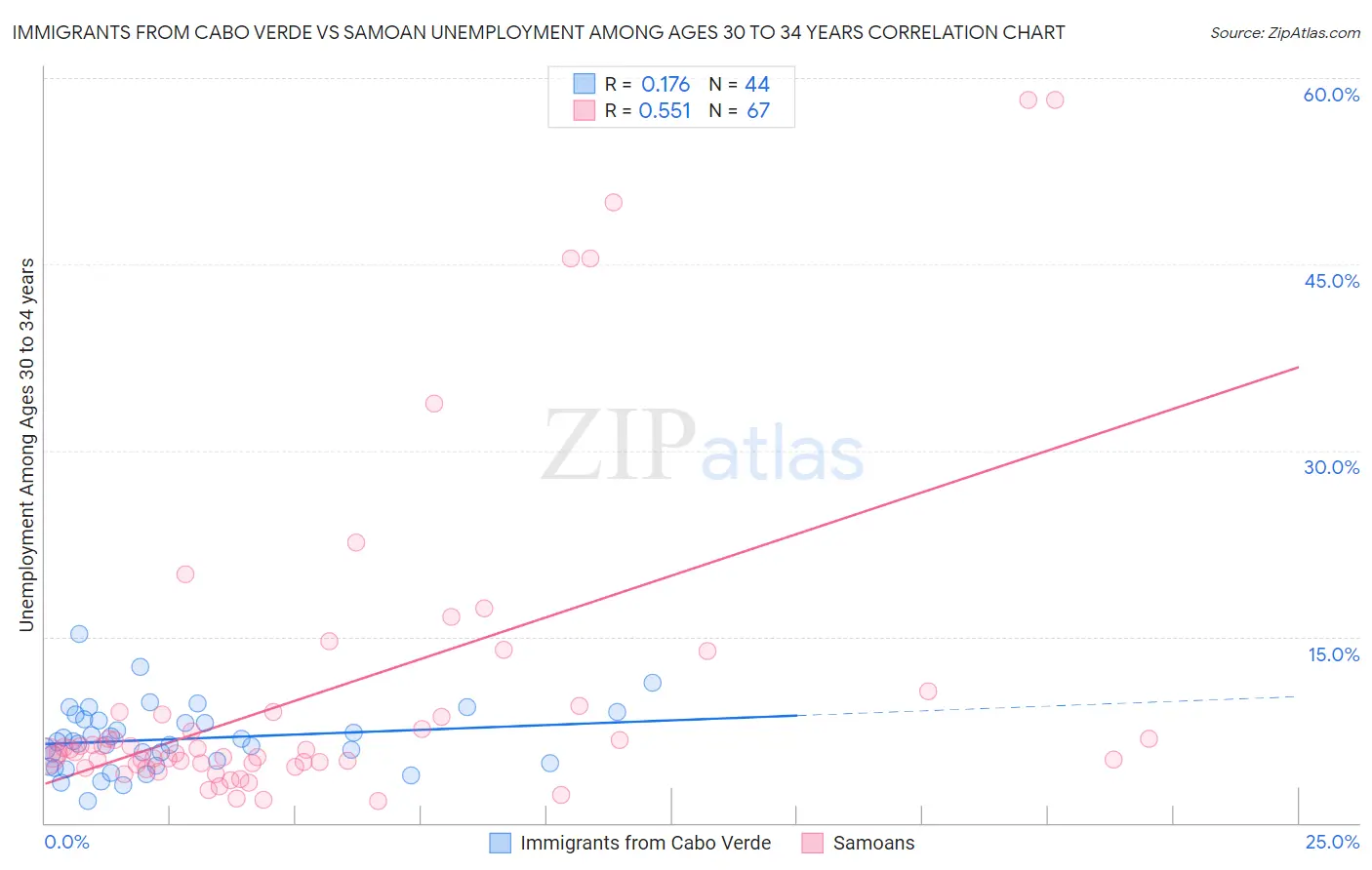 Immigrants from Cabo Verde vs Samoan Unemployment Among Ages 30 to 34 years