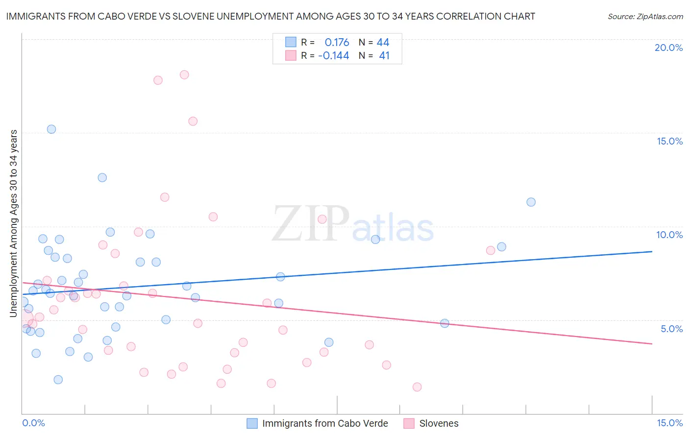 Immigrants from Cabo Verde vs Slovene Unemployment Among Ages 30 to 34 years