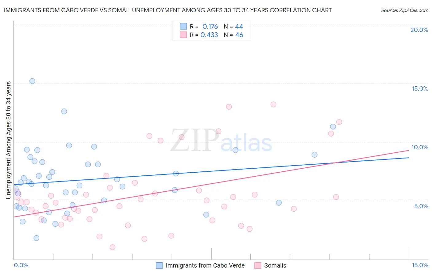 Immigrants from Cabo Verde vs Somali Unemployment Among Ages 30 to 34 years