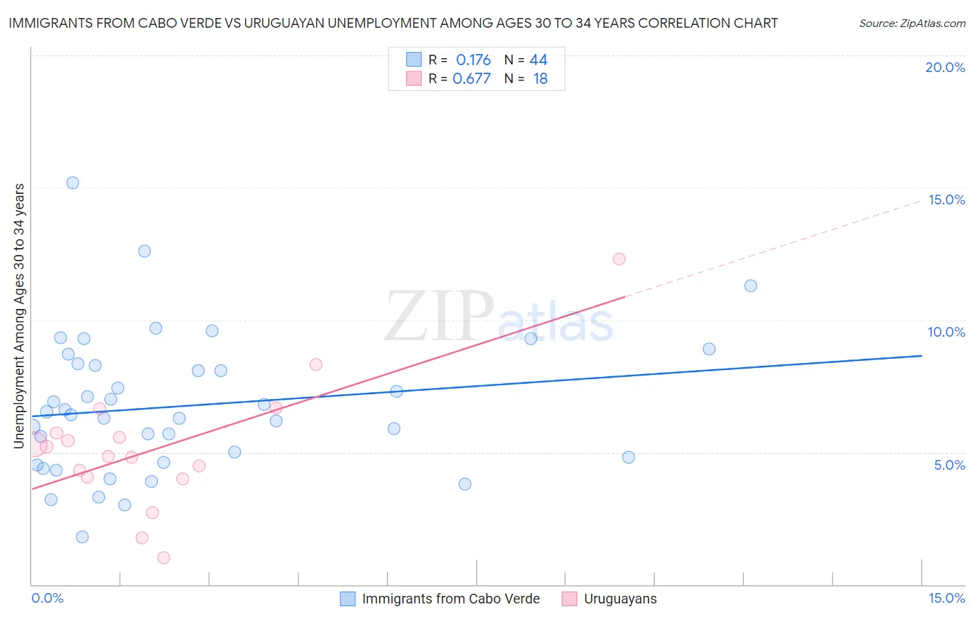 Immigrants from Cabo Verde vs Uruguayan Unemployment Among Ages 30 to 34 years