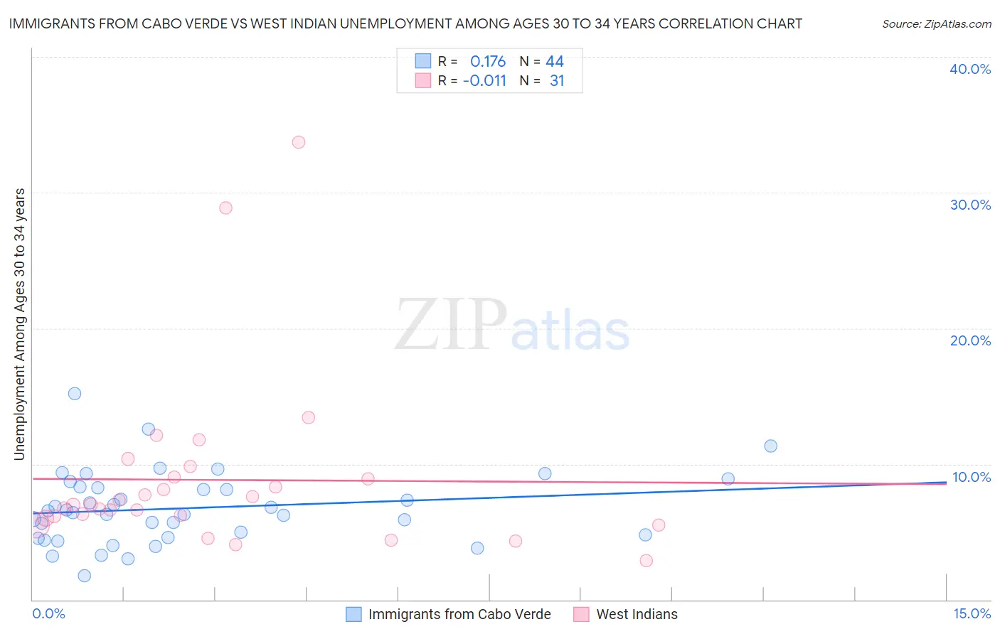 Immigrants from Cabo Verde vs West Indian Unemployment Among Ages 30 to 34 years