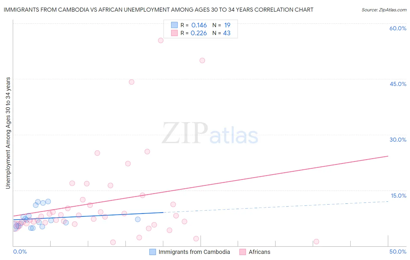 Immigrants from Cambodia vs African Unemployment Among Ages 30 to 34 years