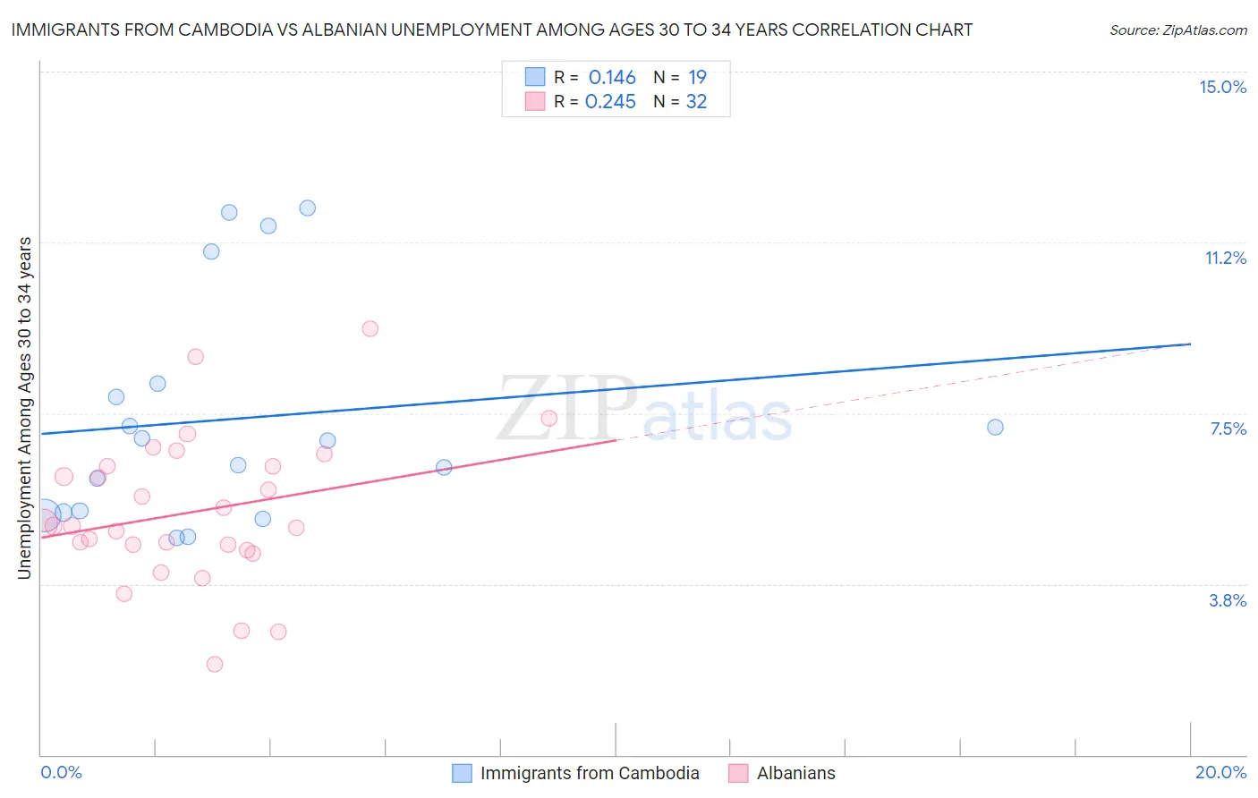 Immigrants from Cambodia vs Albanian Unemployment Among Ages 30 to 34 years