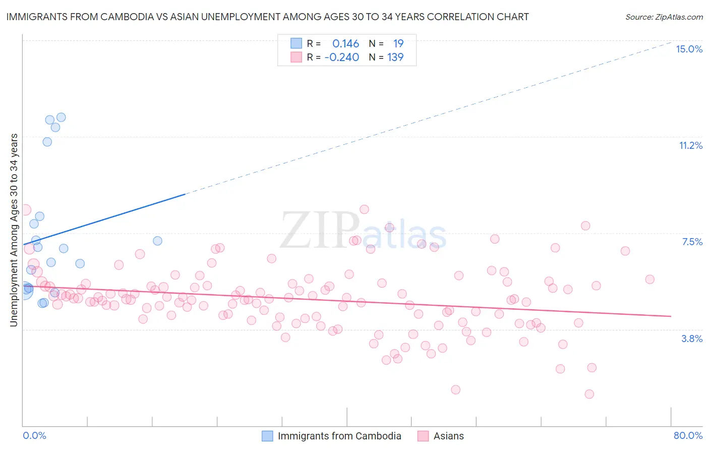 Immigrants from Cambodia vs Asian Unemployment Among Ages 30 to 34 years