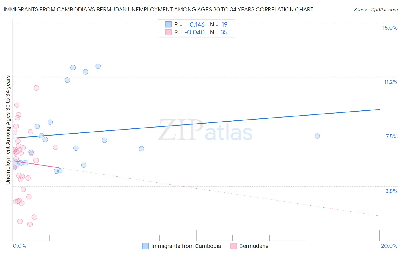 Immigrants from Cambodia vs Bermudan Unemployment Among Ages 30 to 34 years