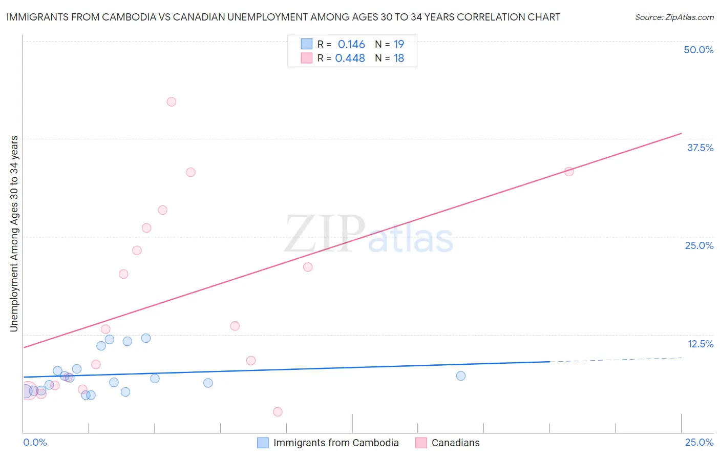 Immigrants from Cambodia vs Canadian Unemployment Among Ages 30 to 34 years