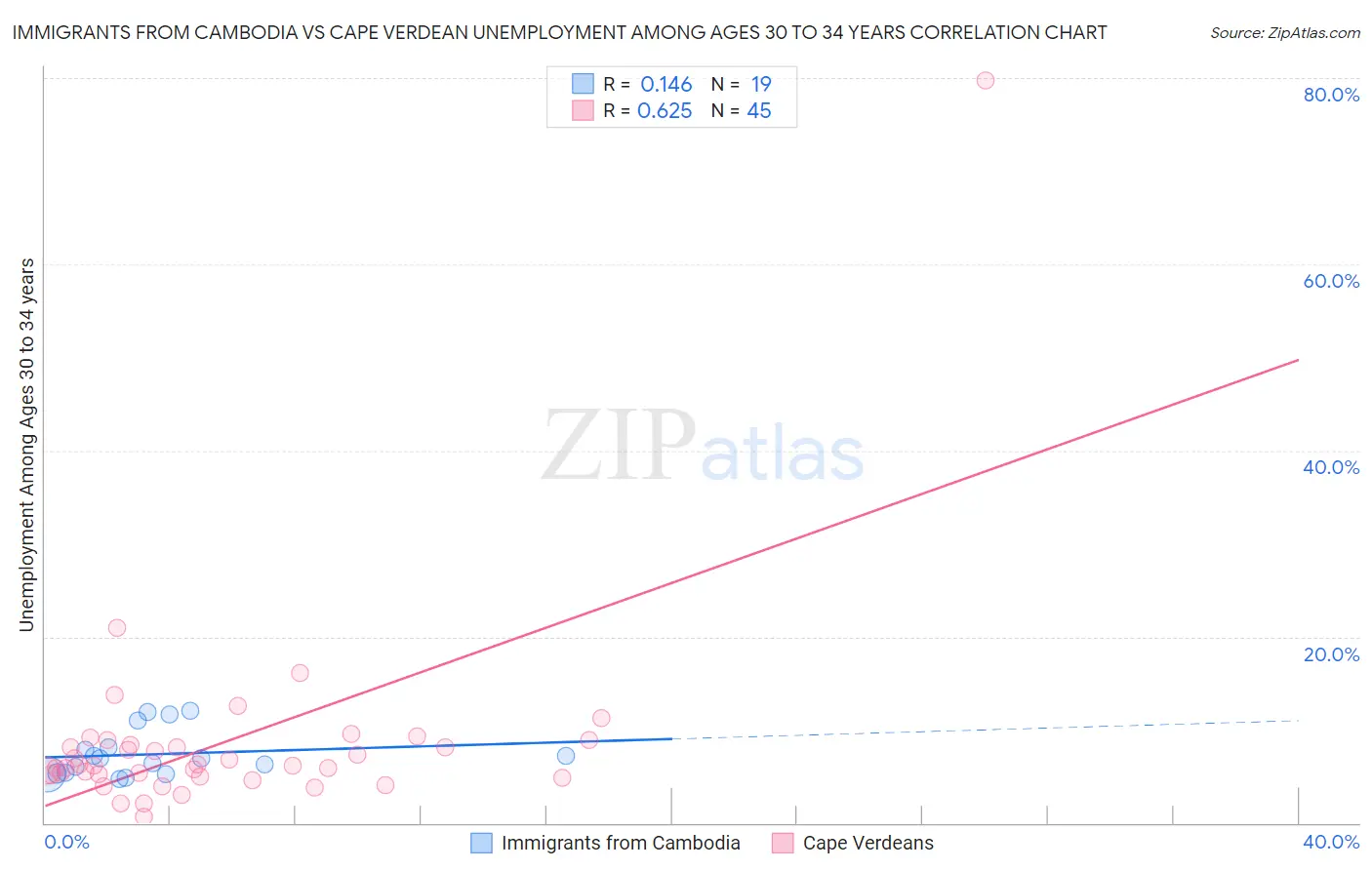 Immigrants from Cambodia vs Cape Verdean Unemployment Among Ages 30 to 34 years