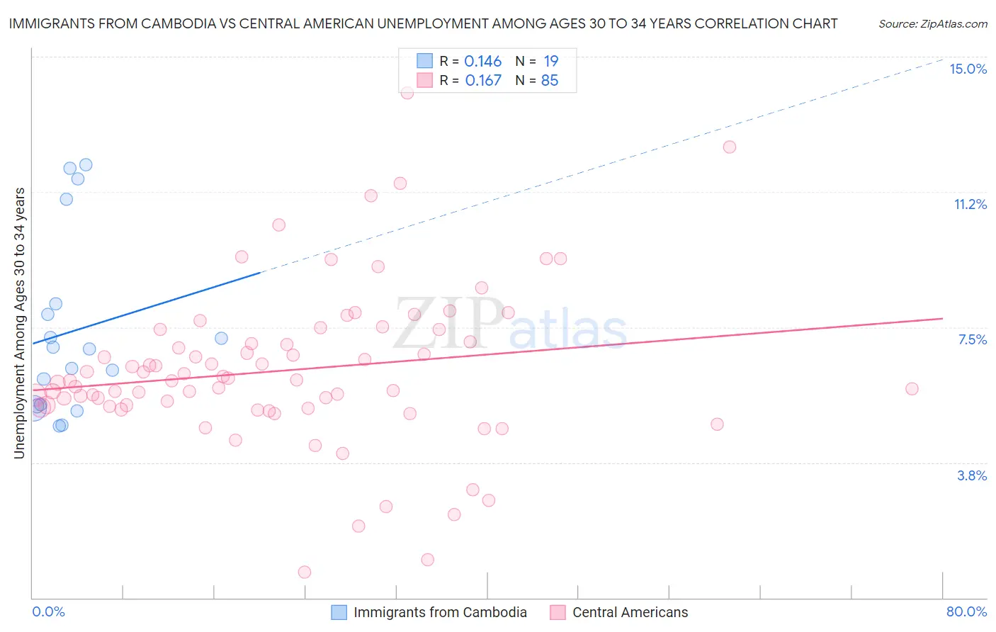 Immigrants from Cambodia vs Central American Unemployment Among Ages 30 to 34 years