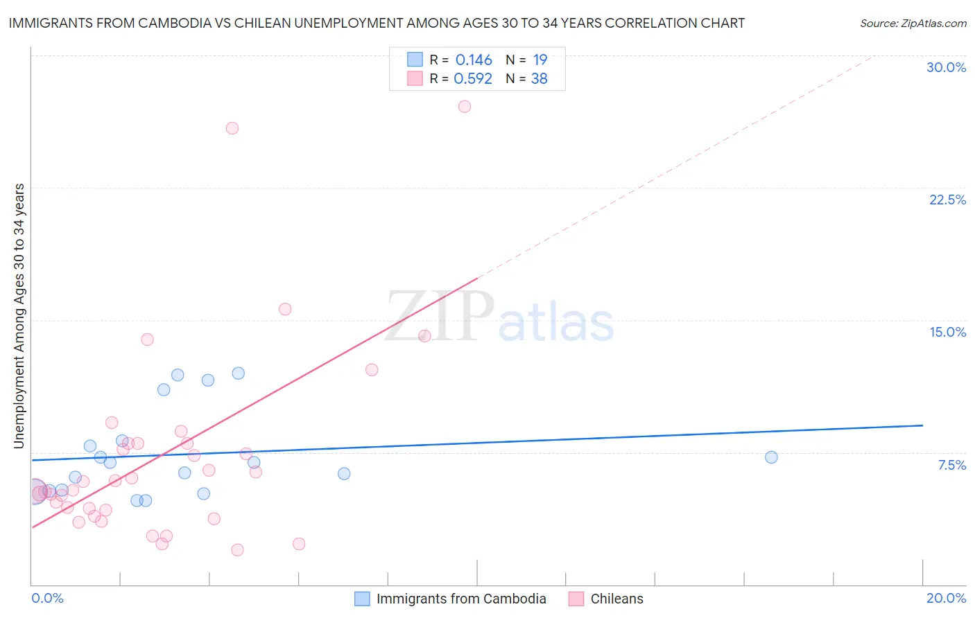 Immigrants from Cambodia vs Chilean Unemployment Among Ages 30 to 34 years