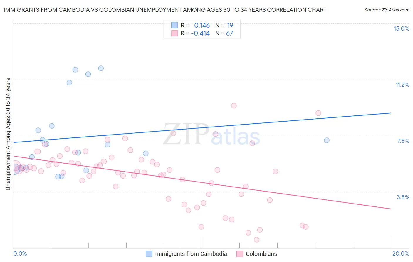 Immigrants from Cambodia vs Colombian Unemployment Among Ages 30 to 34 years