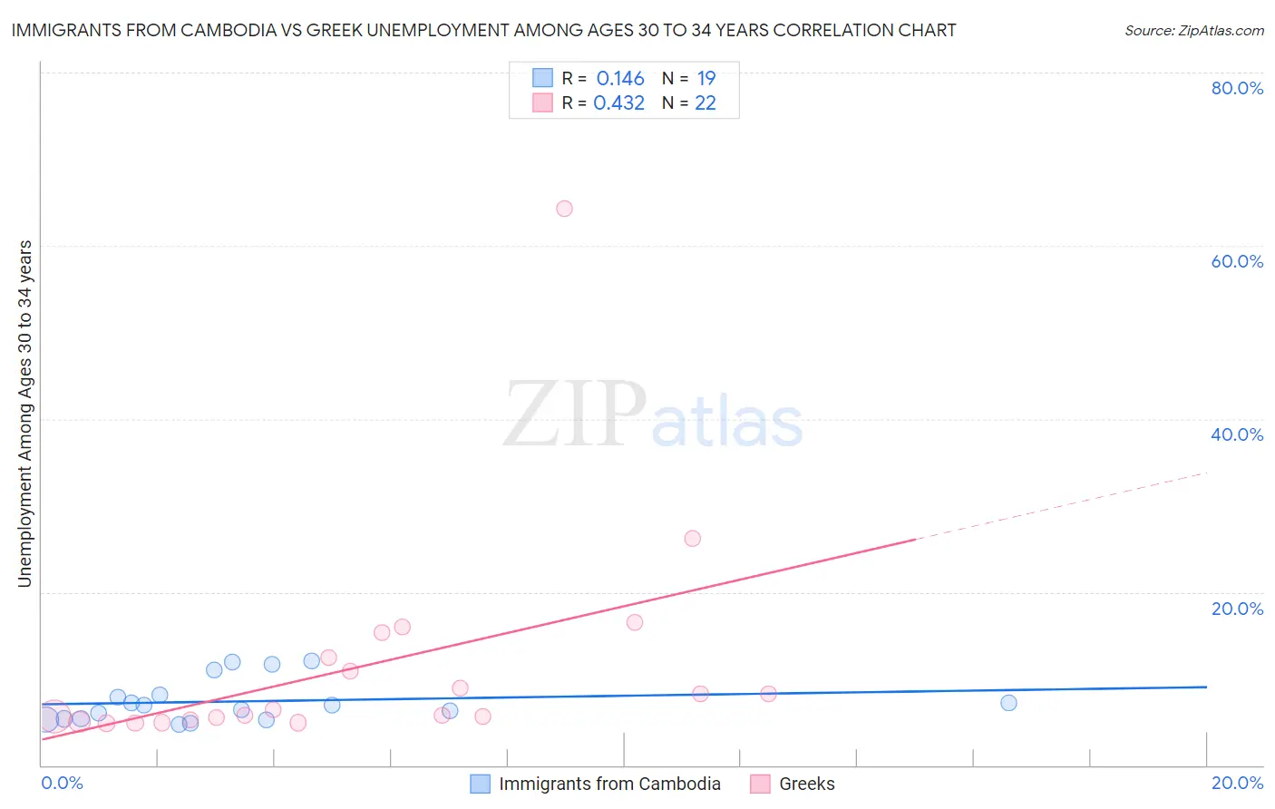 Immigrants from Cambodia vs Greek Unemployment Among Ages 30 to 34 years