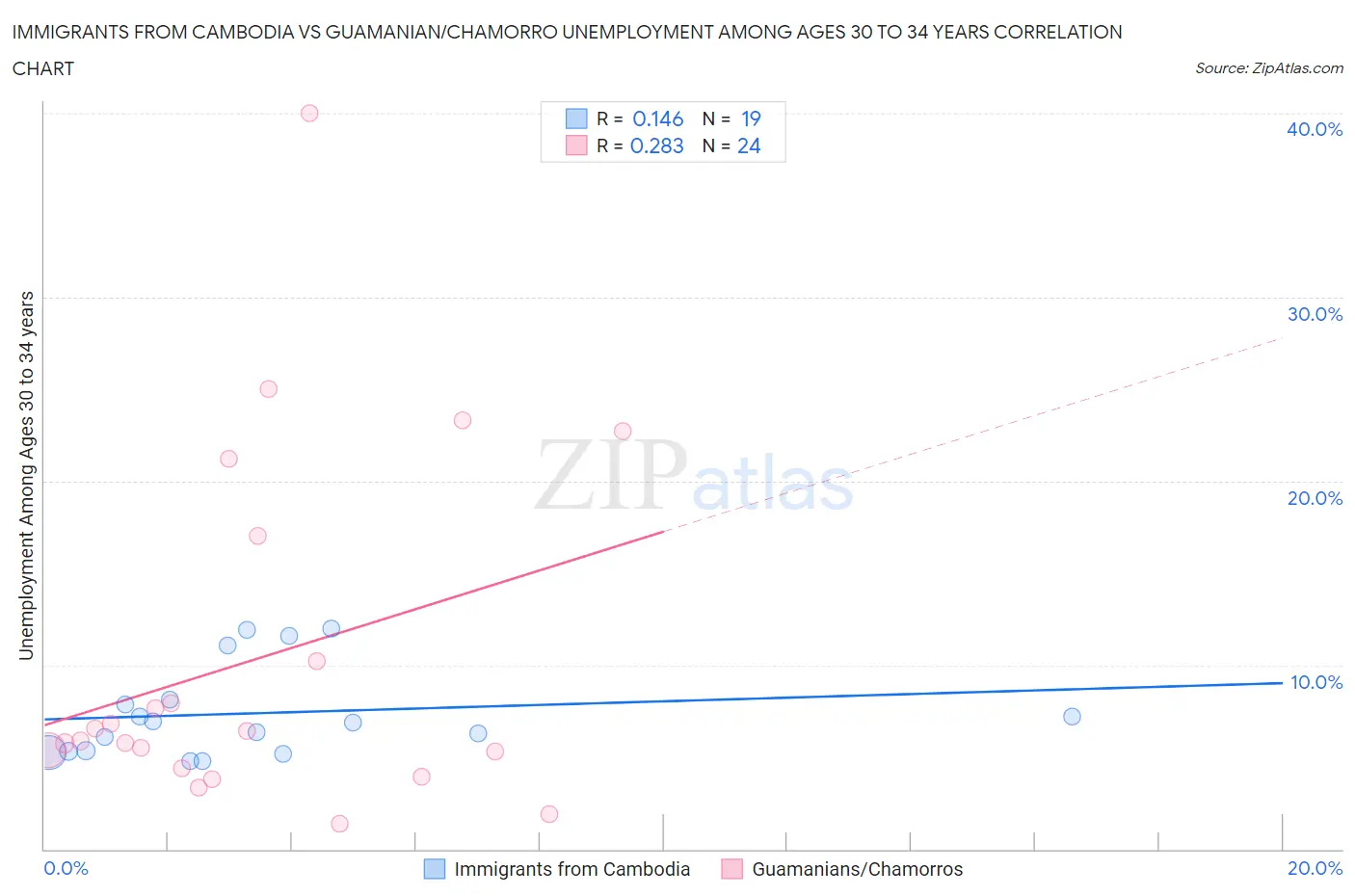 Immigrants from Cambodia vs Guamanian/Chamorro Unemployment Among Ages 30 to 34 years