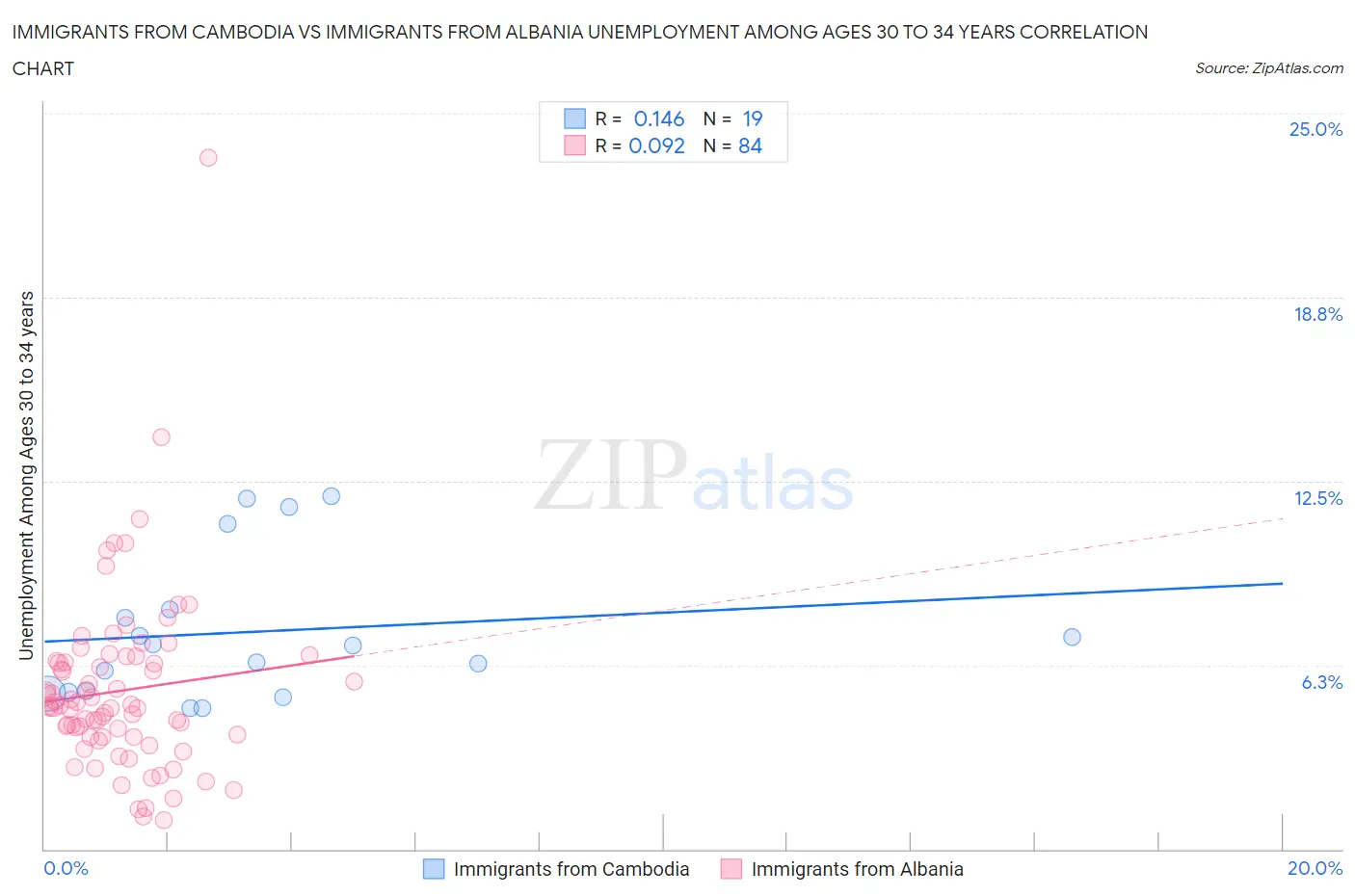 Immigrants from Cambodia vs Immigrants from Albania Unemployment Among Ages 30 to 34 years