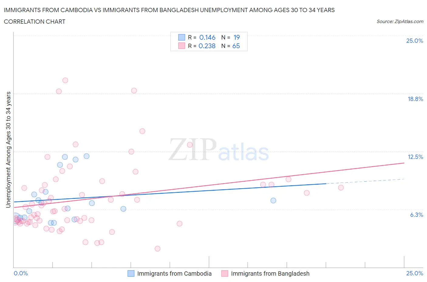 Immigrants from Cambodia vs Immigrants from Bangladesh Unemployment Among Ages 30 to 34 years