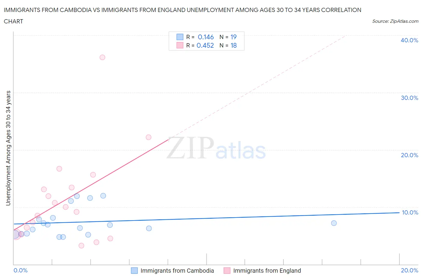 Immigrants from Cambodia vs Immigrants from England Unemployment Among Ages 30 to 34 years