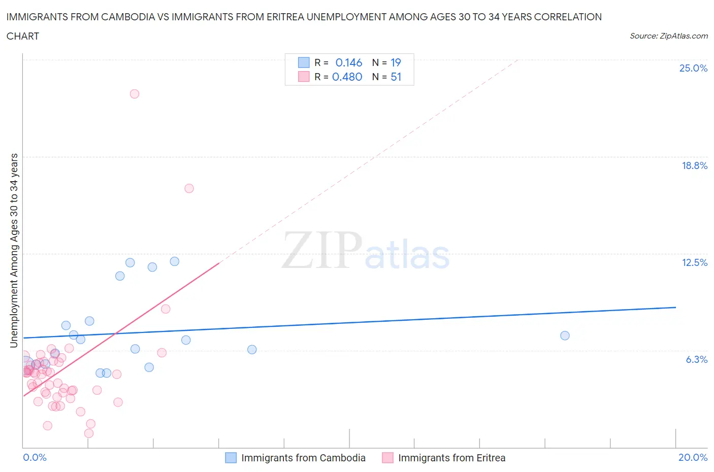 Immigrants from Cambodia vs Immigrants from Eritrea Unemployment Among Ages 30 to 34 years