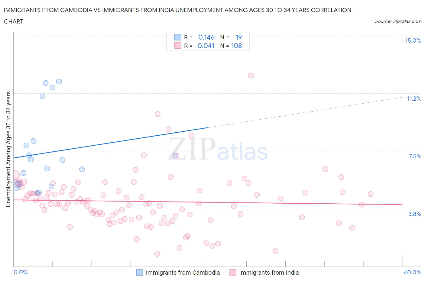 Immigrants from Cambodia vs Immigrants from India Unemployment Among Ages 30 to 34 years