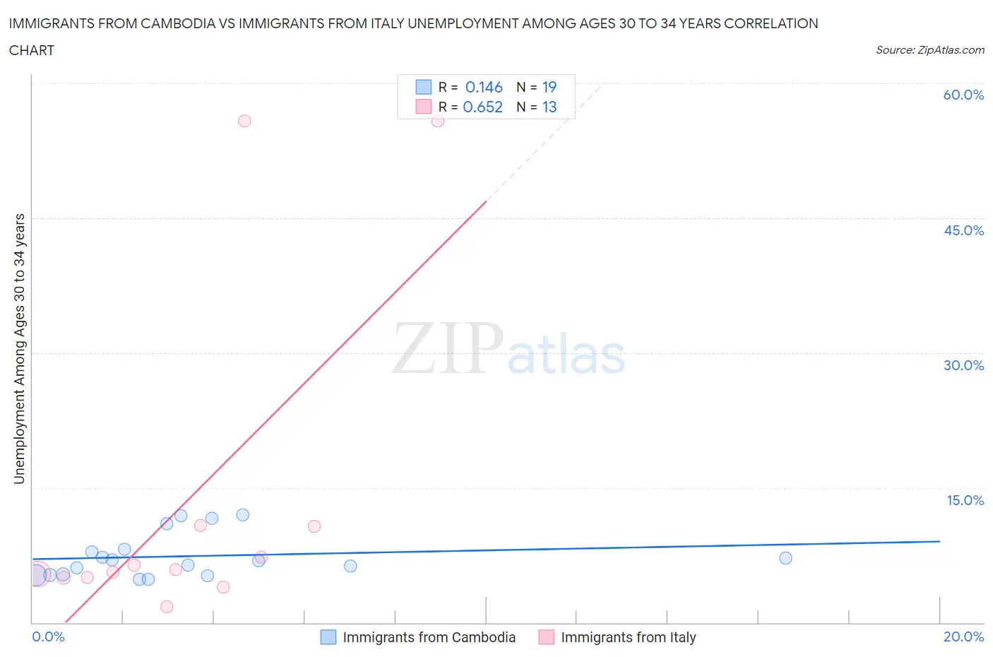 Immigrants from Cambodia vs Immigrants from Italy Unemployment Among Ages 30 to 34 years