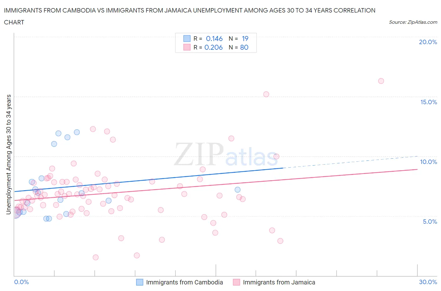 Immigrants from Cambodia vs Immigrants from Jamaica Unemployment Among Ages 30 to 34 years