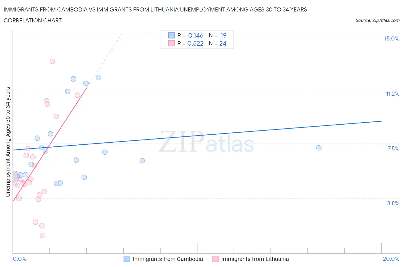 Immigrants from Cambodia vs Immigrants from Lithuania Unemployment Among Ages 30 to 34 years