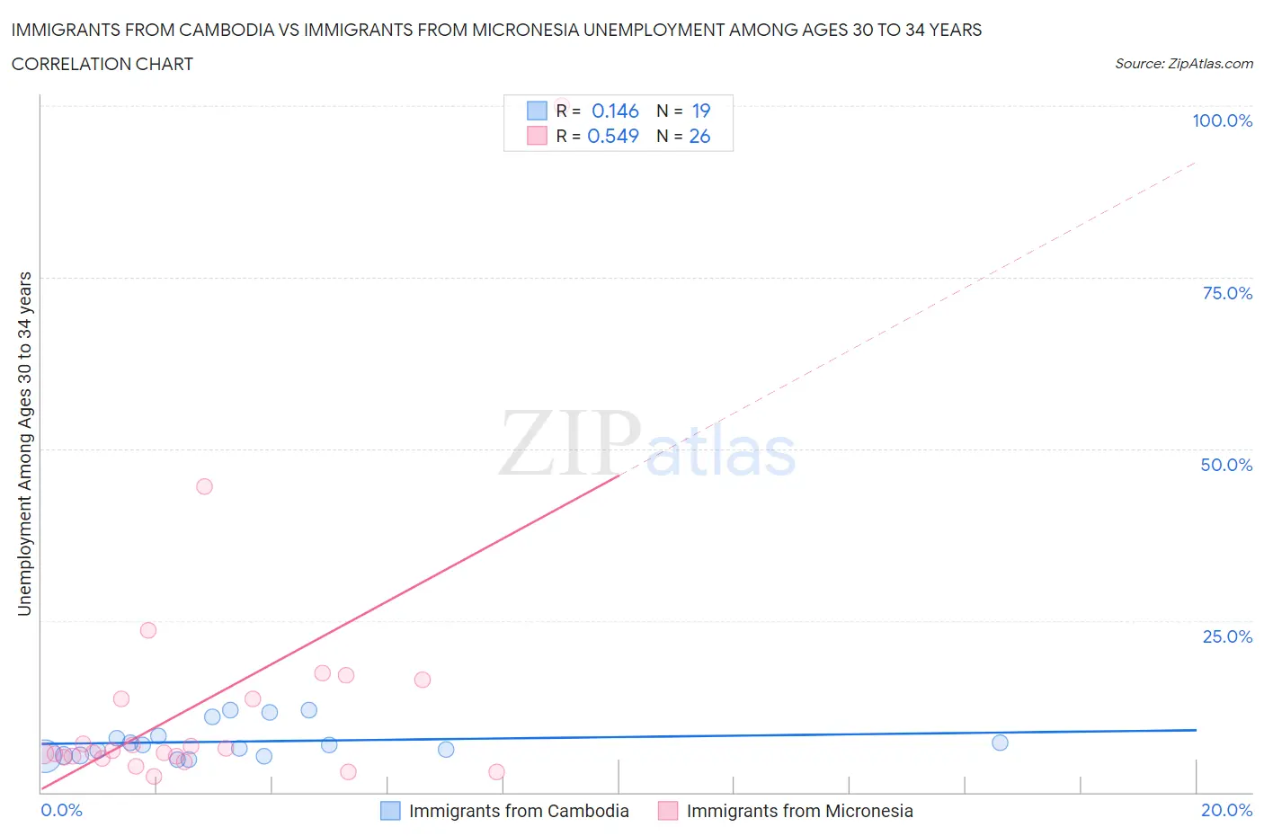 Immigrants from Cambodia vs Immigrants from Micronesia Unemployment Among Ages 30 to 34 years