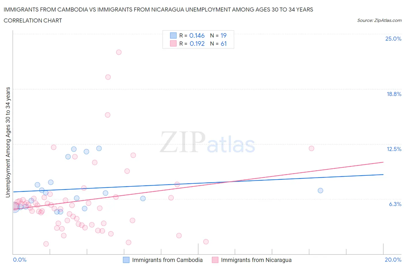 Immigrants from Cambodia vs Immigrants from Nicaragua Unemployment Among Ages 30 to 34 years