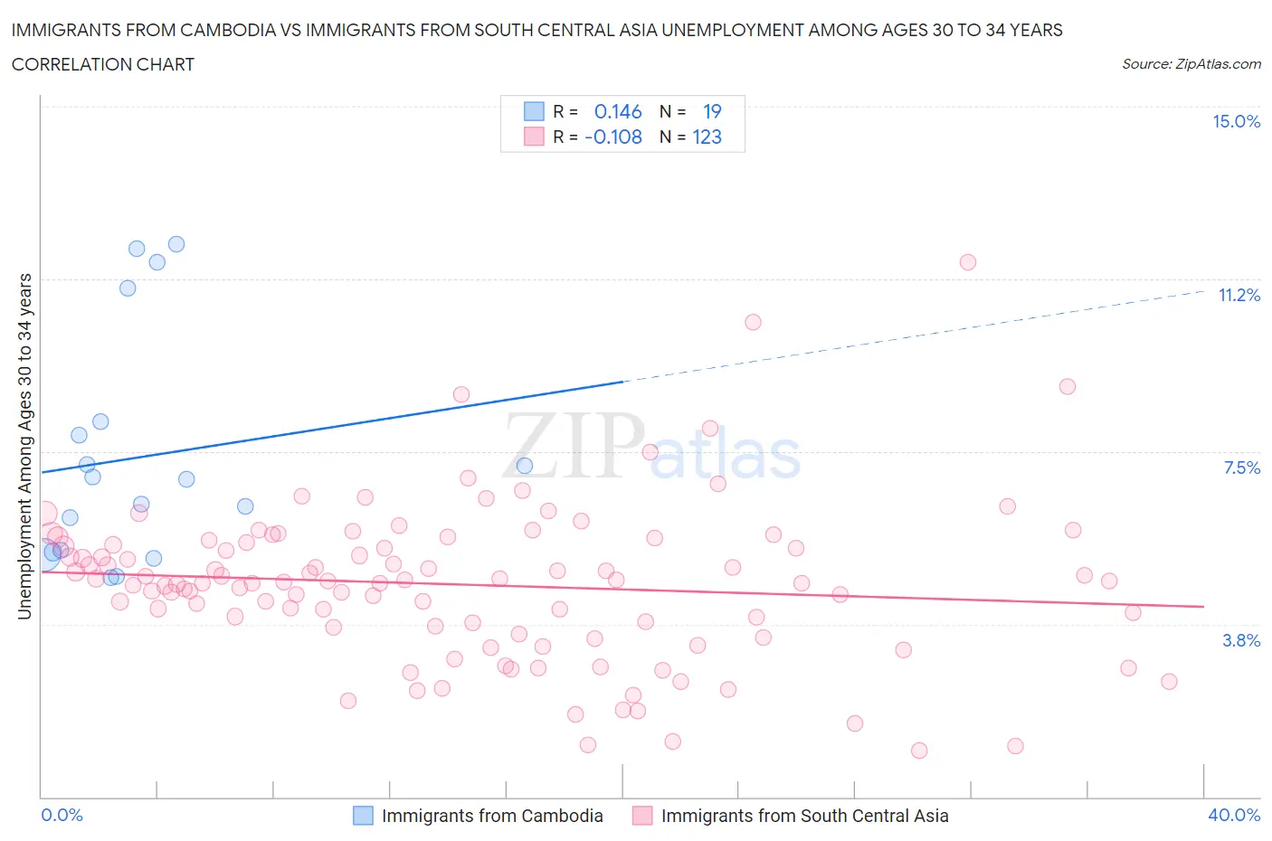 Immigrants from Cambodia vs Immigrants from South Central Asia Unemployment Among Ages 30 to 34 years